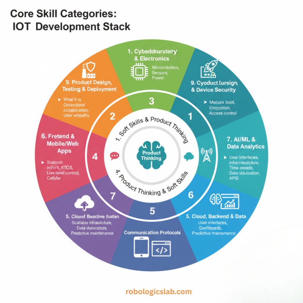 An infographic titled "Core Skill Categories: IoT Development Stack." It features a large central circle divided into two segments labeled "Soft Skills & Product Thinking." Around this core, nine numbered segments represent the technical skill categories:
Cybersecurity & Electronics: (Microchip icon) Microcontrollers, sensors, power.
Product Design, Testing & Deployment: (Shield icon) Cross-functional collaboration, user empathy.
Soft Skills & Product Thinking: (Brain icon).
Frontend & Mobile/Web Apps: (Speech bubble icon) IoT, RTOS, low-level control, cellular.
Cloud, Backend & Data: (Cloud icon) Scalable infrastructure, data visualization, predictive maintenance.
AI/ML & Data Analytics: (Graph icon with brain) User interfaces, infrastructure, time-series data, data visualization, APIs.
Cybersecurity & Device Security: (Rocket ship icon) Secure boot, encryption, access control.
Communication Protocols & Networking: (Smartphone and code brackets icon).
