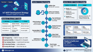 An infographic in a 16:9 horizontal layout titled "IoT MVP Development Strategy: From Idea to Prototype" with a modern blue and cyan tech aesthetic. The image is divided into structured blocks including: Section 1-2: A hero visual of an IoT device stack and a table breakdown of the "IoT MVP Trinity" (Hardware, Software, Cloud). Section 3: A central vertical flowchart outlining an 8-step strategy from "Validate Idea" to "Test & Iterate." Section 4-6: Panels displaying a 3–6 month timeline, a budget pie chart, a "Common Mistakes" checklist with warning icons, and a "Success Metrics" dashboard. Footer: A "Ready to build?" call-to-action banner with a laptop illustration and the RoboLogics Lab logo and domain. The background features a subtle circuit board pattern, and the layout is designed for high scannability.